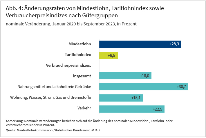 Abbildung4 zeigt anhand eines Balkendiagramms die Änderungsraten von Mindestlohn, Tariflohnindex sowie Verbraucherpreisindizes nach Gütergruppen zwischen Januar 2020 und September 2023. In diesem Zeitraum ist der Mindestlohn um 28,3 Prozent erhöht worden, während der Tariflohnindex um 6,5 Prozentpunkte gestiegen ist. Das Verbraucherpreisniveau ist im gleichen Zeitraum um 18 Prozent gestiegen. Der Preisniveauanstieg ist insbesondere bei Nahrungsmitteln (+30,7 Prozent) und Verkehr (+22,5 Prozent) überdurchschnittlich groß ausgefallen.