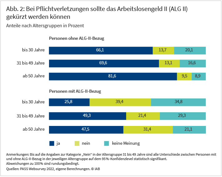 Abbildung 2 zeigt, welcher Prozentsatz der Befragten auf die Aussage „Bei Pflichtverletzungen sollte das ALG II gekürzt werden können“ mit Ja, Nein oder keine Meinung geantwortet hat nach Altersgruppen. In der Altersgruppe bis 30 Jahre habe Personen ohne ALG-II-Bezug zum Interviewzeitpunkt zu 66,1 % mit Ja, 31,7 % mit Nein und 20,1 % mit keine Meinung geantwortet. In der Altersgruppe 31 bis 49 Jahre habe Personen ohne ALG-II-Bezug zum Interviewzeitpunkt zu 69,6 % mit Ja, 13,1 % mit Nein und 16,6 % mit keine Meinung geantwortet. In der Altersgruppe ab 50 Jahren habe Personen ohne ALG-II-Bezug zum Interviewzeitpunkt zu 81,6 % mit Ja, 9,5 % mit Nein und 8,9 % mit keine Meinung geantwortet. In der Altersgruppe bis 30 Jahre habe Personen mit ALG-II-Bezug zum Interviewzeitpunkt zu 25,8 % mit Ja, 39,4 % mit Nein und 34,8 % mit keine Meinung geantwortet. In der Altersgruppe 31 bis 49 Jahre habe Personen mit ALG-II-Bezug zum Interviewzeitpunkt zu 49,3 % mit Ja, 21,4 % mit Nein und 29,3 % mit keine Meinung geantwortet. In der Altersgruppe ab 50 Jahre habe Personen mit ALG-II-Bezug zum Interviewzeitpunkt zu 47,5 % mit Ja, 31,4 % mit Nein und 21,1 % mit keine Meinung geantwortet. Quelle ist das PASS Websurvey 2022, Abweichungen der Summe der Anteile von 100 % sind rundungsbedingt.