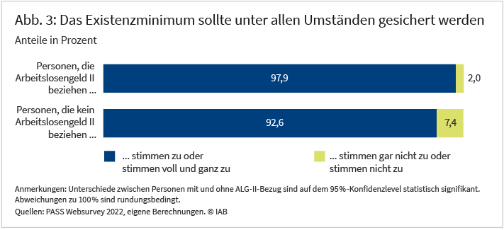 Abbildung 3 zeigt, welcher Prozentsatz der Befragten der Aussage „Das Existenzminimum sollte unter allen Umständen gesichert werden“ zugestimmt bzw. nicht zugestimmt hat. Unter den Personen mit ALG-II-Bezug zum Interviewzeitpunkt haben 97,9 % zugestimmt oder voll und ganz zugstimmt, während 2 % nicht oder gar nicht zugestimmt haben. Unter den Personen ohne ALG-II-Bezug zum Interviewzeitpunkt haben 92,6 % zugestimmt oder voll und ganz zugestimmt, während 7,4 % nicht oder gar nicht zugestimmt haben. Quelle ist das PASS Websurvey 2022, Abweichungen der Summe der Anteile von 100 % sind rundungsbedingt.