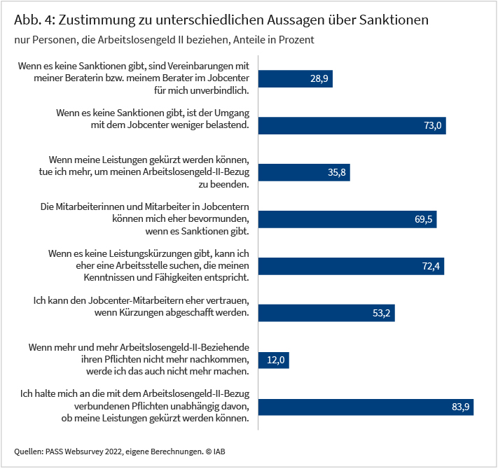 Abbildung 4 zeigt, welcher Prozentsatz der Befragten ALG-II-Beziehenden verschiedenen Aussagen zugestimmt hat. Die Aussagen und Zustimmungswerte werden weitestgehend im Haupttext genannt. Quelle ist das PASS Websurvey 2022.