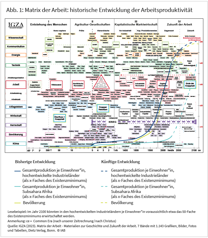 Die Abbildung zeigt die historische Entwicklung der Arbeitsproduktivität über einen Zeitraum von über 40 Millionen Jahren bis Ende dieses Jahrhunderts. Es wird dargestellt wie sich die Arbeitsproduktivität im Laufe der Epochen der „Wildbeuterei“, „Agrikulturgesellschaften“, „kapitalistischen Marktwirtschaft und Produktionsweise“ sowie „Gegenwart und Zukunft der Arbeit“ entwickelt hat. Konkret kann das Niveau der Arbeitsproduktivität anhand der Entstehung und Ausprägung verschiedener Tätigkeitsfelder und Produktionsbereiche definiert werden. Die Gesamtproduktion je Einwohner wird global bis 2100 laut Prognosen auf jeden Fall weiter ansteigen. (650 Zeichen)