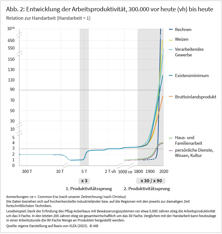 Abbildung 2 zeigt die Entwicklung der Arbeitsproduktivität in den letzten 300 000 Jahren. Abgesehen von einem Rückgang der Arbeitsproduktivität vor etwa 10 000 Jahren stieg diese seit jeher an. Dabei sind zwei Phasen mit großen Produktivitätssprüngen zu verzeichnen – der erste fand vor circa 5000 Jahren als Folge der Erfindung des Pflug-Ackerbaus statt und ermöglichte einen Anstieg der Arbeitsproduktivität um das 3-Fache pro Stunden. In etwa seit der industriellen Revolution erhöhte sie sich dann um das 30-Fache.