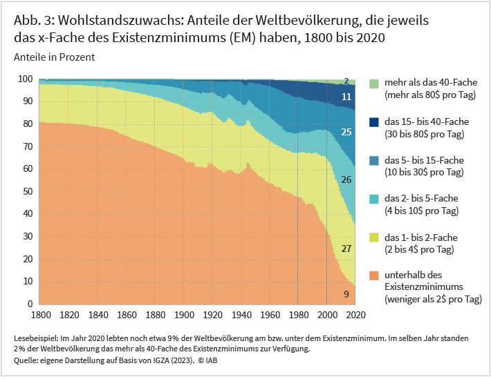 Die Abbildung zeigt den Wohlstandzuwachs der Weltbevölkerung im Zeitraum von 1800 bis 2020 in Abhängigkeit vom Existenzminimum. So wird veranschaulicht, um wie viel Mal der, einer Person täglich zur Verfügung stehende Betrag in US-Dollar, das Existenzminimum übersteigt. 