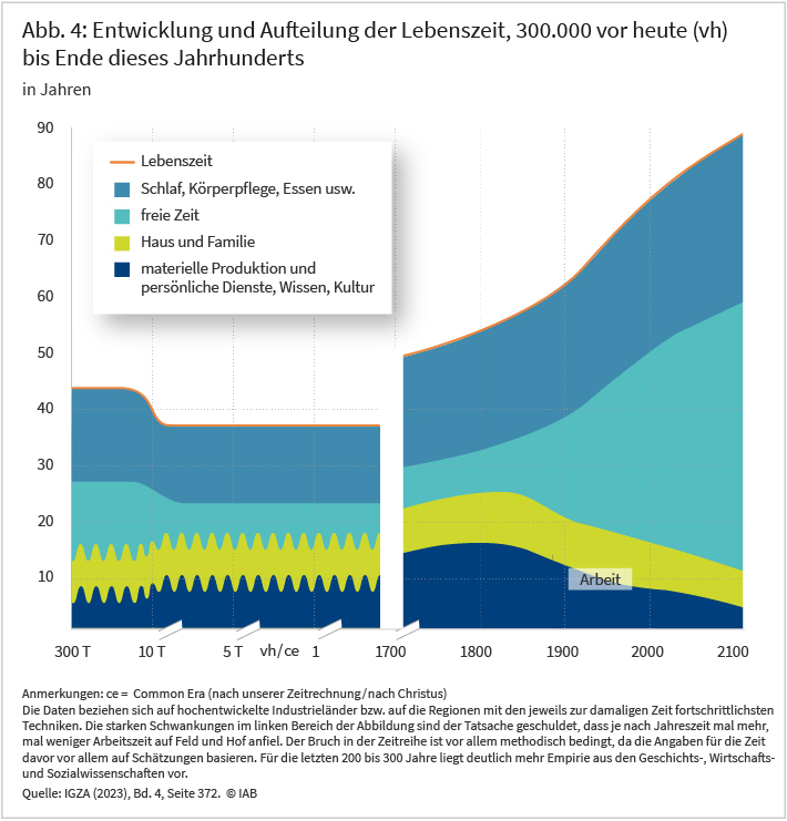 Die Abbildung zeigt, dass die Lebenserwartung im Zeitraum von vor 300 000 Jahren bis ins Jahr 2100 fast durchgehend angestiegen ist beziehungsweise ansteigen wird. Des Weiteren ist abzulesen, ob die Dauer der wesentlichen Tätigkeiten eines Menschen in der zur Verfügung stehenden Lebenszeit zu- oder abgenommen hat. Dabei nahm insbesondere die frei zur Verfügung stehende Zeit seit Mitte des 19. Jahrhunderts deutlich zu und die Anzahl an Jahren, die für Haus und Familie sowie für materielle Produktion, persönliche Dienste, Wissen und Kultur aufgewandt wird, ab. Die Daten veranschaulichen den Zustand in zum jeweiligen Zeitpunkt hochentwickelten Industrieländern bzw. in Regionen mit den jeweils fortschrittlichsten Techniken. 