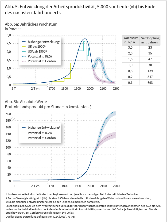 Abbildung 5 zeigt die Entwicklung der Arbeitsproduktivität verschiedener Regionen und Staaten, ausgehend vom Jahr 5000 vor heute bis zum Ende des nächsten Jahrhunderts. Die Grafik bildet dabei den Stand in hochentwickelten Industrieländern bzw. Regionen mit den jeweils zur damaligen Zeit fortschrittlichsten Techniken ab. Es lässt sich ebenfalls ablesen, nach wie vielen Jahren eine Verdopplung des aktuellen Wachstums eintreten würde. Die Grafik im unteren Teil der Abbildung zeigt die dazugehörigen absoluten Wachstumswerte in US-Dollar. Was die Zukunft der Entwicklung der Arbeitsproduktivität betrifft, gehen die Prognosen des IGZA davon aus, dass die stündliche erwirtschafte Summe eines Individuums bis zum Jahr 2200 stetig steigen wird. Gordon geht von einem schwächeren Anstieg aus. 