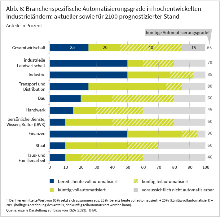 Abbildung 6 zeigt die branchenspezifischen Automatisierungsgrade in hochentwickelten Industrieländern zum jetzigen Zeitpunkt und wie weit fortgeschritten die Automatisierung im Jahre 2100 sein könnte. Dabei wird angegeben, wie hoch der Prozentsatz der vollautomatisierten und der teilautomatisierten Arbeiten aktuell ist oder werden könnte und zu wie viel Prozent die Tätigkeiten wohl nicht automatisierbei sein werden. 