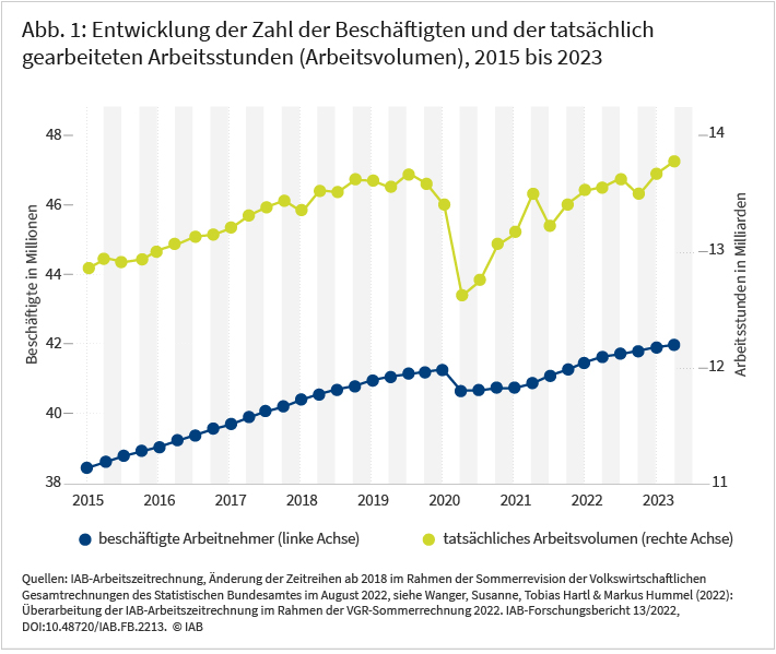 Abbildung 1 zeigt die zeitliche Entwicklung der Zahl der beschäftigten Arbeitnehmerinnen und Arbeitnehmer und der tatsächlich geleisteten Arbeitsstunden in Deutschland für den Zeitraum 2015 1. Quartal und 2023 2. Quartal. Es handelt sich um saisonbereinigte Quartalsdaten. Die Zahl der Beschäftigten steigt in dem Zeitraum von 38,5 Millionen auf 42 Millionen an, das Arbeitsvolumen stieg von 12,9 Milliarden auf 13,8 Milliarden Stunden an. In der Coronakrise gingen die Zahl der Beschäftigten und das Arbeitsvolumen zurück, wobei der Rückgang im Arbeitsvolumen relativ gesehen weitaus stärker ausfiel.