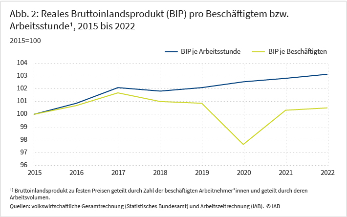 Abbildung 2 zeigt die zeitliche Entwicklung des realen Bruttoinlandsproduktes (BIP) pro Beschäftigten und pro Arbeitsstunde in Deutschland für den Zeitraum 2015 und 2022. Es handelt sich um einen Index zur Basis 2015=100 auf Basis von Jahresdaten. Der Index für das BIP je Beschäftigten liegt 2022 bei 100,5 und zeigt damit nur ein minimales Wachstum seit 2015 an. Im Coronajahr 2020 war ein Rückgang des BIP pro Beschäftigten auf einen Wert von 97,6 zu verzeichnen. Das BIP pro Arbeitsstunde stieg bis 2022 auf einen Wert von 103 und weist keinen Einbruch im Jahr 2020 auf.