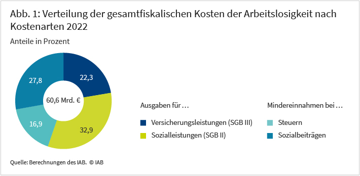 Die Abbildung zeigt die Verteilung der gesamtfiskalischen Kosten der Arbeitslosigkeit nach Kostenarten für das Jahr 2022. Diese beliefen sich insgesamt auf 60,6 Milliarden Euro. Diese verteilen sich auf vier Blöcke: Ausgaben für Versicherungsleistungen (SGB III): 22,3 Prozent. Ausgaben für Sozialleistungen (SGB II): 32,9 Prozent. Mindereinnahmen bei Steuern: 16,9 Prozent. Mindereinnahmen bei Sozialbeiträgen: 27,8 Prozent. Quelle: Berechnungen des IAB.