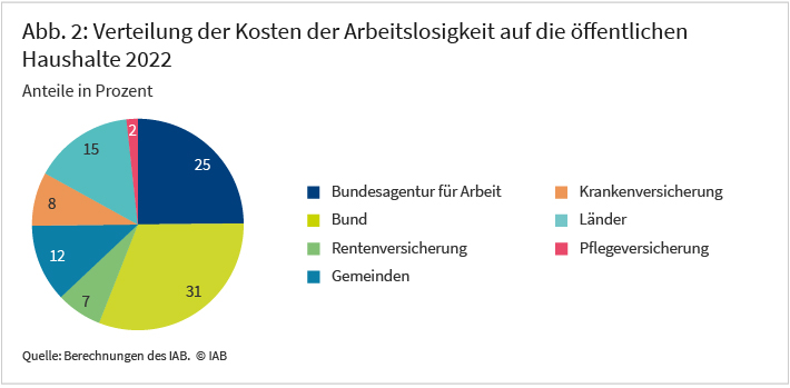 Die Abbildung zeigt die Verteilung der Kosten der Arbeitslosigkeit auf die öffentlichen Haushalte für das Jahr 2022. Die Anteile verteilen sich wie folgt: Bundesagentur für Arbeit 25 Prozent, Bund 31 Prozent, Rentenversicherung 7 Prozent, Gemeinden 12 Prozent, Krankenversicherung 8 Prozent, Länder 15 Prozent, Pflegeversicherung 2 Prozent. Quelle: Berechnungen des IAB