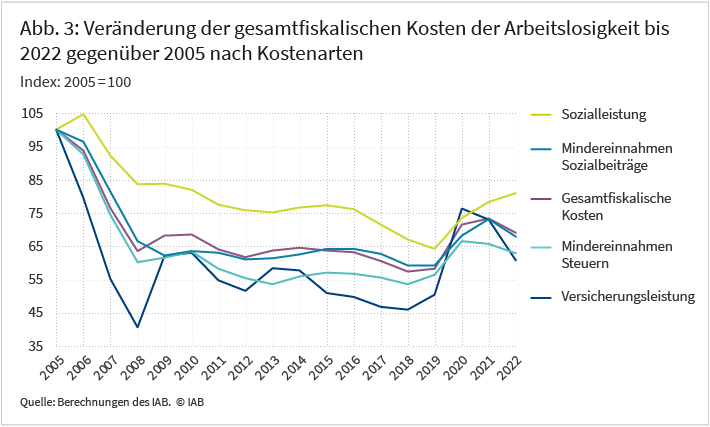 Die Abbildung zeigt Die Abbildung zeigt die Veränderung der gesamtfiskalischen Kosten der Arbeitslosigkeit zwischen 2055 und 2022 nach Kostenarten. Bis 2019 gingen alle Kostenarten mehr oder wenig stark zurück, im Durchschnitt auf knapp 60 Prozent des Niveaus von 2005. Danach stiegen sie bis 2021 im Schnitt wieder auf über 75 Prozent des Niveaus von 2005 an. Mit Ausnahme der Kosten für Sozialleistungen sanken die weiteren Kostenarten der Arbeitslosigkeit im Jahr 2022. Quelle: Berechnungen des IABVeränderung der gesamtfiskalischen Kosten der Arbeitslosigkeit zwischen 2055 und 2022 nach Kostenarten. Bis 2019 gingen alle Kostenarten mehr oder wenig stark zurück, im Durchschnitt auf knapp 60 Prozent des Niveaus von 2005. Danach stiegen sie bis 2021 im Schnitt wieder auf über 75 Prozent des Niveaus von 2005 an. Mit Ausnahme der Kosten für Sozialleistungen sanken die weiteren Kostenarten der Arbeitslosigkeit im Jahr 2022.