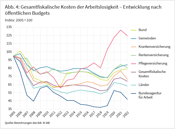 Die Abbildung zeigt die Veränderung der gesamtfiskalischen Kosten der Arbeitslosigkeit zwischen 2055 und 2022 nach Kostenarten. Bis 2019 gingen alle Kostenarten mehr oder wenig stark zurück, im Durchschnitt auf knapp 60 Prozent des Niveaus von 2005. Danach stiegen sie bis 2021 im Schnitt wieder auf über 75 Prozent des Niveaus von 2005 an. Mit Ausnahme der Kosten für Sozialleistungen sanken die weiteren Kostenarten der Arbeitslosigkeit im Jahr 2022. Quelle: Berechnungen des IAB