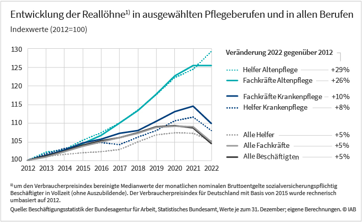 Das Liniendiagramm zeigt die Entwicklung der Reallöhne ausgewählter Berufe von 2012 bis 2022, wobei es sich um indizierte Werte handelt, d. h. für das Jahr 2012 wurden alle Werte auf Null gesetzt. Betrachtet werden Helfer und Fachkräfte in der Krankenpflege, Helfer und Fachkräfte in der Altenpflege sowie Helfer, Fachkräfte und Beschäftigte insgesamt. Die Daten stammen aus der Beschäftigungsstatistik der Bundesagentur für Arbeit, dem Statistisches Bundesamt und eigenen Berechnungen des IAB.