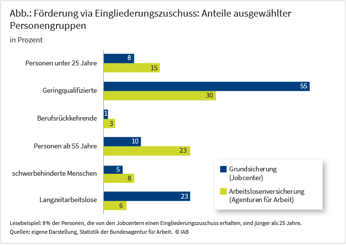 Abbildung 1 zeigt Anteile ausgewählter mit Eingliederungszuschuss geförderter Personengruppen in Grundsicherung und Arbeitslosenversicherung an. So zum Beispiel: 8 % der Geförderten in der Grundsicherung sind unter 25 Jahre alt. In der Arbeitslosenversicherung sind es 15 % der Geförderten.