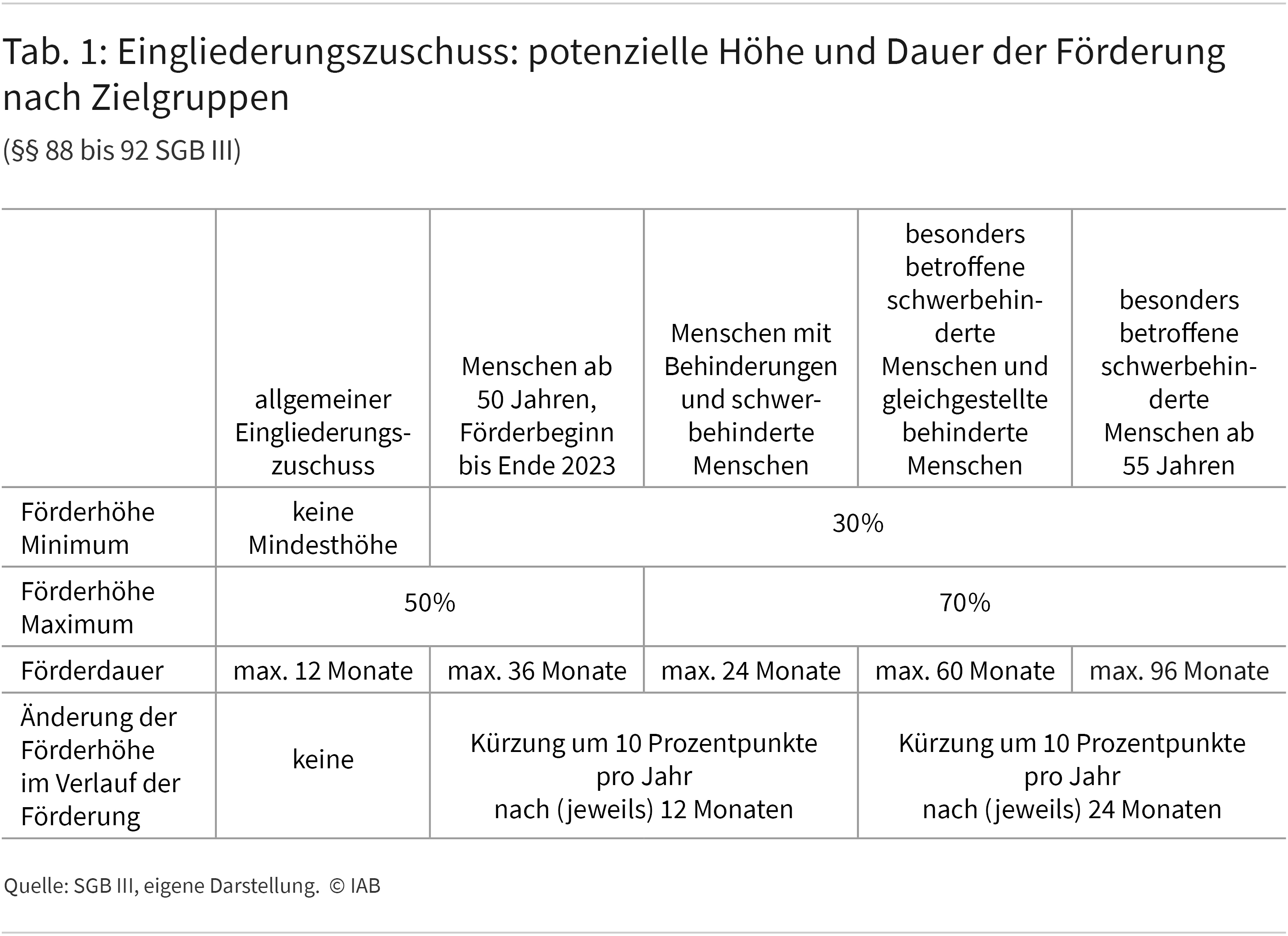 Tabelle 1 zeigt die gesetzlich vorgegebenen Förderhöhen und Förderdauern des Eingliederungszuschuss für bestimmte Zielgruppen an. Sie können in §§88 bis 92 SGB III nachgelesen werden.