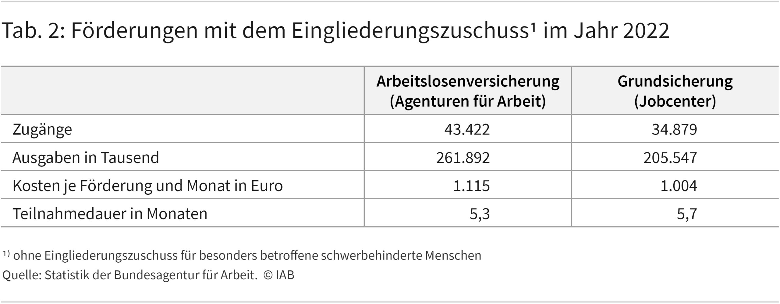 Abbildung 3 zeigt für Grundsicherung und Arbeitslosenversicherung die Anzahl der Zugänge in den Eingliederungszuschuss, Ausgaben, Kosten und Teilnahmedauer.