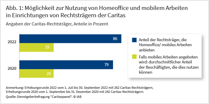 Abbildung 1 zeigt mit einem Balkendiagramm die Möglichkeiten zur Nutzung von Homeoffice und mobilem Arbeiten in Einrichtungen von Rechtsträgern der Caritas. Verglichen werden dabei Ergebnisse aus den Erhebungswellen der Dienstgeberbefragung „Caritaspanel“ aus den Jahren 2022 und 2020. Zu beobachten ist, dass der Anteil an Rechtsträgern, die ihren Beschäftigten Homeoffice und mobiles Arbeiten anbieten, um sieben Prozentpunkte auf 86 Prozent angestiegen ist. In jenen Rechtsträgern mit Angeboten für Homeoffice und mobiles Arbeiten hat sich der durchschnittliche Anteil an Beschäftigten, die dies nutzen können, zwischen 2020 und 2022 nicht verändert. Weiterhin können dort 29 Prozent der Beschäftigten auf mobiles Arbeiten und Homeoffice zurückgreifen.