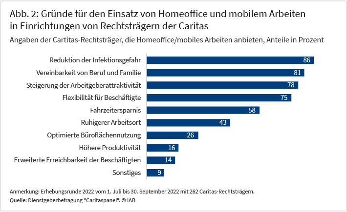 Abbildung 2 zeigt mit einem Balkendiagramm die Gründe für den Einsatz von Homeoffice und mobilem Arbeiten in Einrichtungen von Rechtsträgern der Caritas laut Dienstgeberbefragung „Caritaspanel“ aus dem Jahr 2022. Den am häufigsten genannten Grund stellt die Reduktion der Infektionsgefahr während der Pandemie dar. 86 Prozent der Rechtsträger mit Homeoffice-Angeboten haben dies als Grund zurückgemeldet. Auch die Vereinbarkeit von Beruf und Familie (81 Prozent), die Steigerung der Arbeitgeberattraktivität (78 Prozent) und die höhere Flexibilität für Beschäftigte (75 Gründe) werden von der großen Mehrheit der Rechtsträger genannt. Deutlich seltener wird der Einsatz von Homeoffice mit höherer Produktivität (16 Prozent) sowie erweiterter Erreichbarkeit der Beschäftigten (14 Prozent) begründet.