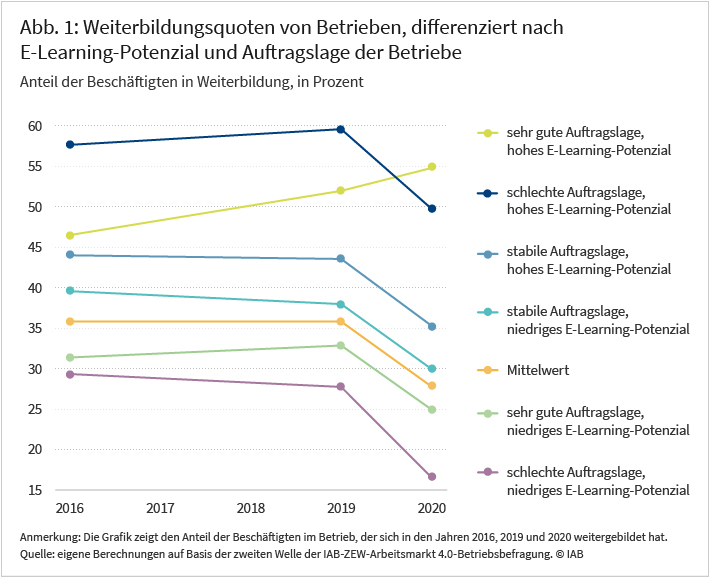 Abbildung 1 zeigt den Anteil weitergebildeter Beschäftigter innerhalb von Betrieben mit verschiedenen Merkmalen für die Jahre 2016, 2019 und 2020. Eine Linie bildet die Entwicklung im Mittelwert über alle Betriebe ab. Der Anteil weitergebildeter Beschäftigter verzeichnete im Jahr 2020 einen Rückgang auf von 36 auf 28 Prozent. Dieser Einbruch kennzeichnet einen Großteil der Betriebe während der COVID19-Krise. Lediglich die Linie für den Anteil weitergebildeter Beschäftigter innerhalb von Betrieben mit hohem E-Learning-Potenzial, bei denen sich auch die Produktnachfrage während der COVID19-Krise positiv entwickelte zeigt keinen Rückgang im Jahr 2020. Quelle: Eigene Berechnungen auf Basis der zweiten Welle der IAB-ZEW-Arbeitsmarkt 4.0-Betriebsbefragung.