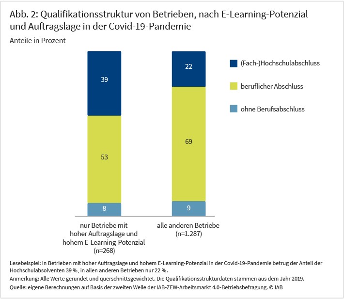 Abbildung 2 zeigt die Qualifikationsstruktur für 268 Betriebe mit den Merkmalen positive Produktnachfrage während der COVID19-Krise und hohes E-Learning Potential im Vergleich zu 1.287 anderen Betrieben. Dabei wird zwischen drei Qualifikationsniveaus unterschieden: kein Abschluss, beruflicher Abschluss und (Fach-)Hochschulabschluss. In zwei gestapelten Balken ist beispielsweise zu erkennen, dass 39 Prozent der Beschäftigten in Betrieben mit den Merkmalen positive Produktnachfrage während der COVID19-Krise und hohes E-Learning Potential einen (Fach-)Hochschulabschluss haben, wohingegen dieser Anteil bei den anderen Betrieben bei 22 Prozent liegt. Quelle: Eigene Berechnungen auf Basis der zweiten Welle der IAB-ZEW-Arbeitsmarkt 4.0-Betriebsbefragung.