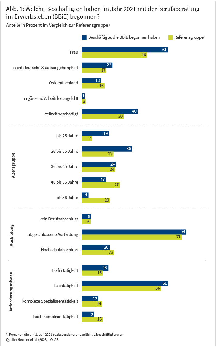 Abbildung 1 zeigt ausgewählte soziodemografische Merkmale, Quoten zum ergänzenden Bezug von Arbeitslosengeld II und Teilzeitbeschäftigung, Berufsabschluss und Tätigkeit im aktuellen bzw. letzten Job von an der BBiE teilnehmenden und nichtteilnehmenden Beschäftigte im Jahr 2021. Die Anteile der Gruppen werden in Prozent ausgewiesen und sind gerundet.