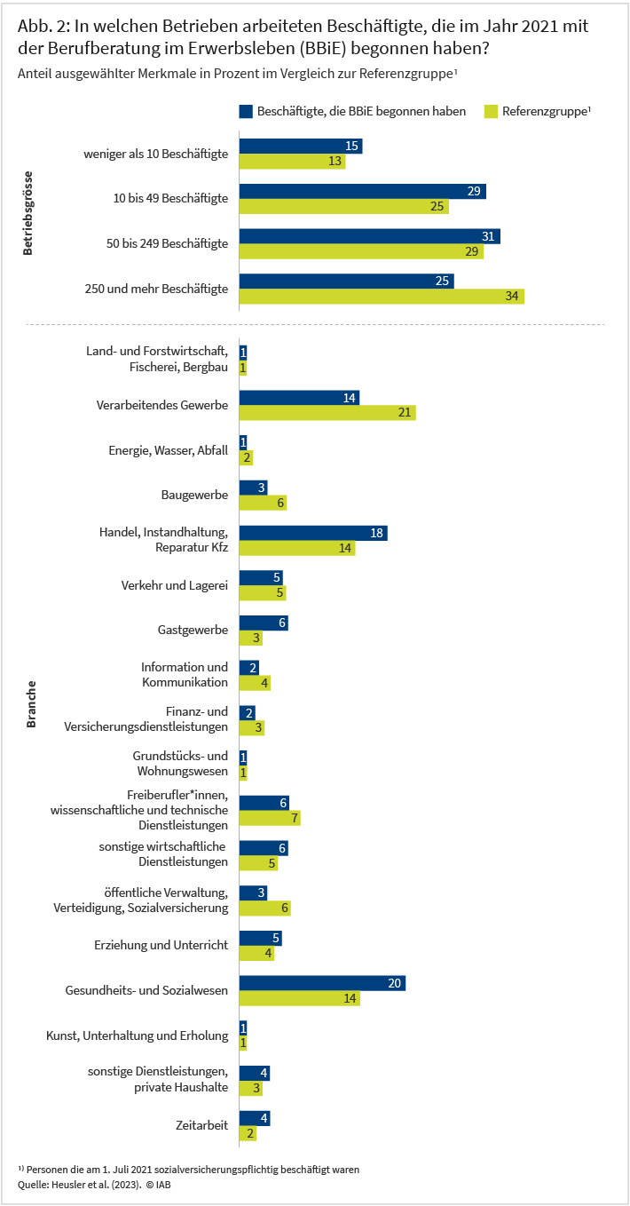 Abbildung 2 zeigt die Betriebsgröße des Beschäftigungsbetriebs sowie die Branche des aktuellen oder letzten Jobs von an der BBiE teilnehmenden und nichtteilnehmenden Beschäftigte im Jahr 2021. Die Anteile der Gruppen werden in Prozent ausgewiesen und sind gerundet. 