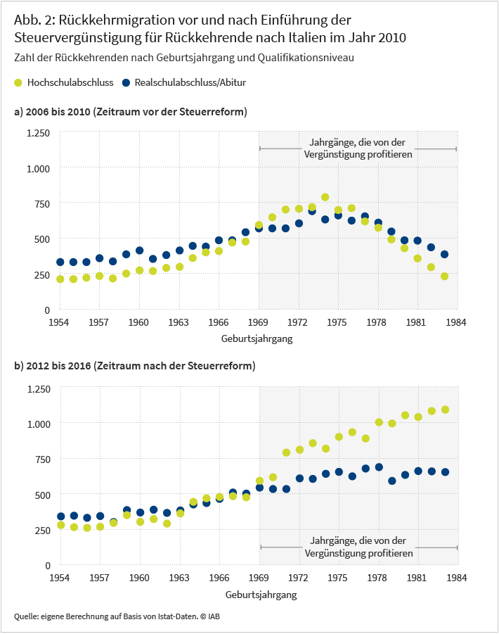 Abbildung 2 zeigt die Anzahl der italienischen Rückwanderer nach Geburtsjahrgang von 1954 bis 1984. Abbildung 2a zeigt die Anzahl der italienischen Rückwanderer im Zeitraum von 2006 bis 2010, also vor der Steuerreform. Die Steuerreform betrifft die Jahrgänge nach 1968. Die Anzahl der zwei Qualifikationsniveaus unterscheiden sich wenig und fallen ab dem Jahrgang 1974. Hier liegt der Höchstwert bei den Jahrgängen zwischen 1972 und 1975 mit ca. 800. Abbildung 2b zeigt die Anzahl der italienischen Rückwanderer im Zeitraum von 2012 bis 2016, also nach der Steuerreform. Hier kann man einen drastischen Anstieg der Anzahl an italienischen Rückwanderern begutachten, die von der Steuerreform betroffen sind. So kann man sehen, dass die Rückwandererzahl ab dem Jahrgang 1969 stetig steigt und sich eine Schere zwischen den Qualifikationsniveaus öffnet. So ist der Jahrgang 1983 mit ca. 1.100 der rückwanderungsreichste der Abbildung. Die Quelle beruht auf Ausarbeitungen des Autors auf der Grundlage von istat-Daten.