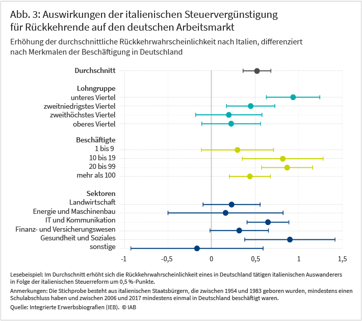 Abbildung 3 zeigt die Auswirkungen der italienischen Steuervergünstigung für Rückwanderer auf den deutschen Arbeitsmarkt. Die Stichprobe besteht aus italienischen Staatsbürgern, die zwischen 1954 und 1983 geboren wurden, mindestens einen Schulabschluss haben und zwischen 2006 und 2017 mindestens einmal in Deutschland beschäftigt waren. Als Untergruppen werden die Lohngruppen Beschäftigtenanzahl und Wirtschaftssektoren betrachtet. Im Durchschnitt erhöhte sich die Rückkehrwahrscheinlichkeit eines in Deutschland tätigen italienischen Auswanderers in Folge der italienischen Steuerreform um 0,5 %-Punkte. Die Auswirkungen waren je nach betrachteter Untergruppe unterschiedlich. So kann man bspw. sehen, dass insbesondere Hochqualifizierte, die in Unternehmen mit 10 bis 99 Beschäftigte tätig waren, zurückkehren. Dies gilt auch für den IT- und Kommunikationssektor sowie den Gesundheits- und Sozialsektor. Die Quelle besteht aus integrierten Erwerbsbiografien (IEB).