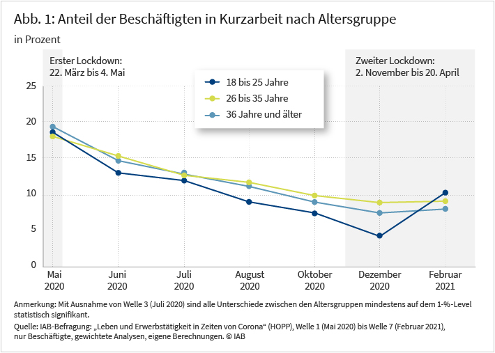 Die Abbildung stellt die prozentuale Anzahl der Kurzarbeitenden im ersten Corona-Lockdown (22. März bis 04. Mai 2020) und die Anzahl derer im zweiten Corona-Lockdown (02. November 2020 bis 20. April 2021) dar. Es erfolgt eine Aufteilung in drei Altersklassen: 18 bis 25 Jahre, 26 bis 35 Jahre und ab 36 Jahre. Es zeigt sich, dass gegen Ende des ersten Lockdowns alle drei Altersklassen zu einem Anteil von jeweils knapp 20 Prozent in Kurzarbeit befunden haben. Relativ zu Beginn des zweiten Lockdowns erreicht der Anteil der 18 bis 25-Jährigen in Kurzarbeit ein altersübergreifendes Minimum von etwa 5 Prozent. Die neuesten Daten aus der Abbildung zeigen stammen vom Februar 2021. Die Berufstätigen aus allen drei Altersklassen befinden sich zu einem Anteil von jeweils etwa 10 Prozent in Kurzarbeit.