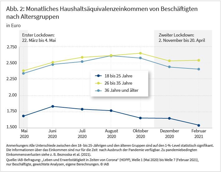 Abbildung 2 zeigt die monatlichen Veränderungen der Haushaltseinkünfte für jede der drei untersuchten Altersklassen während der Covid-19-Pandemie zwischen Mai 2020 und Februar 2021. Das Haushaltseinkommen der älteren Befragten stieg bis Oktober 2020 auf über 2.500 Euro an. Mit dem zweiten Lockdown sank es für die über 36- jährigen auf unter 2.500 Euro – bei den 26 – 35- jährigen sank das Einkommen ebenfalls, blieb im Durchschnitt aber über dem Wert von 2.500 Euro. Das – im Schnitt ohnehin deutlich niedrigere – Einkommen der jüngsten Altersgruppe erhöhte sich lediglich kurz zwischen Mai und Juni 2020 auf ca. 1.800 Euro, um dann bis zum Ende des Beobachtungszeitraums nahezu kontinuierlich auf einen Wert von ca. 1.500 Euro zu sinken.