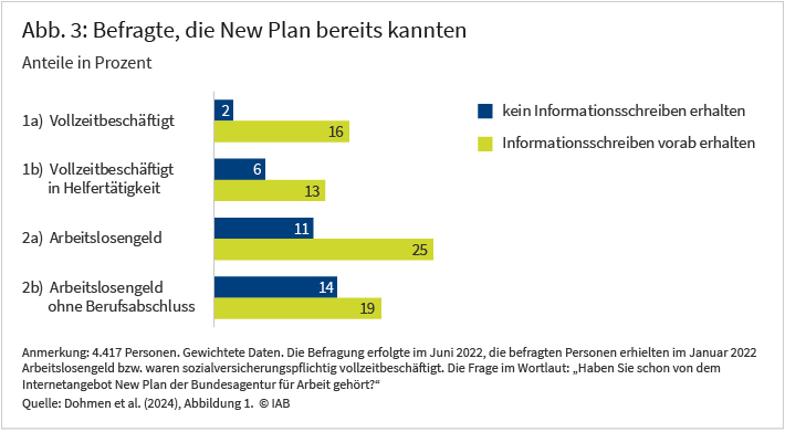 Abbildung 3 zeigt die Anteile der befragten Vollzeitbeschäftigten, Vollzeitbeschäftigten in Helfertätigkeiten, Arbeitslosengeldempfänger*innen sowie Arbeitslosengeldempfänger*innen, die New Plan bereits kannten. Die Ergebnisse sind im Text näher erläutert.