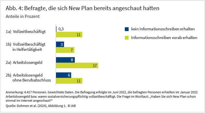 Abbildung 4 zeigt die Anteile der befragten Vollzeitbeschäftigten, Vollzeitbeschäftigten in Helfertätigkeiten, Arbeitslosengeldempfänger*innen sowie Arbeitslosengeldempfänger*innen, die New Plan bereits angeschaut hatten. Die Ergebnisse sind im Text näher erläutert.