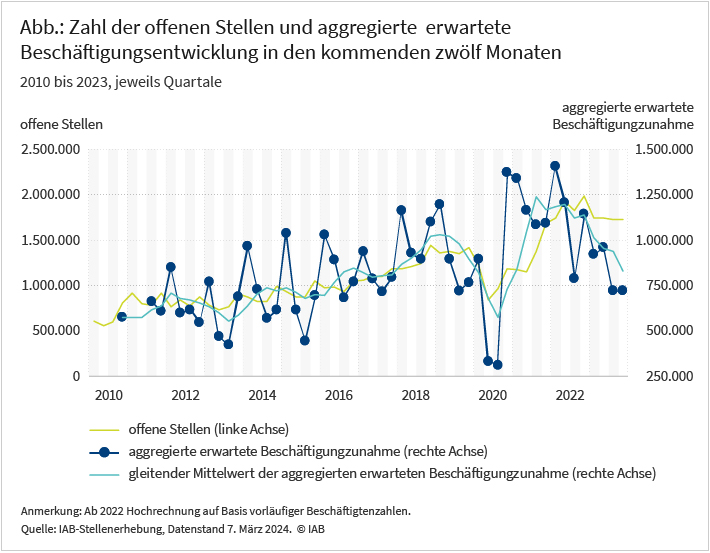 Die Abbildung zeigt die Zahl der offenen Stellen sowie die erwartete Beschäftigungsentwicklung in den kommenden 12 Monaten in den Quartalen der Jahre 2010 bis 2023. Während sich die Zahl der offenen Stellen am aktuellen Rand mit 1,72 Mio. auf dem hohen Niveau der Vorquartale bewegt, deutet sich bei der betrieblichen Beschäftigungserwartung für die kommenden 12 Monate im Durchschnitt eine Verschlechterung der Lage am Arbeitsmarkt für die kommenden Quartale an.