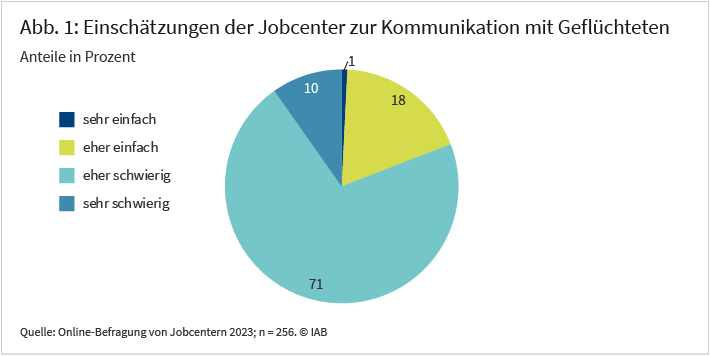 Abbildung 1 zeigt, wie die befragten Jobcenter die Kommunikation mit Geflüchteten einschätzen. 10 Prozent betrachten sie als sehr schwierig und 71 Prozent als eher schwierig. Dagegen schätzen 18 Prozent der Jobcenter die Kommunikation mit Geflüchteten als eher einfach ein und 1 Prozent als sehr einfach. Quelle: Online-Befragung von Jobcentern 2023.