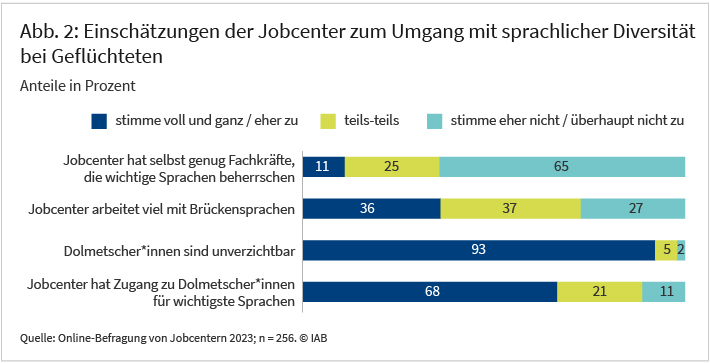 Abbildung 2 zeigt, wie die befragten Jobcenter mit der sprachlichen Diversität von Geflüchteten bei der Beratung und Vermittlung umgehen. Dabei wird nach vier Varianten gefragt. Etwa jedes zehnte Jobcenter hat selbst genügend Fachkräfte, die wichtige Sprachen beherrschen, bei zwei Dritteln ist dies nicht der Fall. Fast alle befragten Jobcenter, nämlich 93 Prozent, halten den Einsatz von Dolmetscher*innen für unverzichtbar. 36 Prozent der Jobcenter arbeiten bei der Beratung von Geflüchteten viel mit Brückensprachen wie Englisch, Französisch oder Türkisch, 27 Prozent tun dies nicht. Zwei Drittel der Jobcenter haben nach eigenen Angaben Zugang zu Dolmetscher*innen für wichtige Sprachen, 11 Prozent haben diesen Zugang nicht. Quelle: Online-Befragung von Jobcentern 2023.