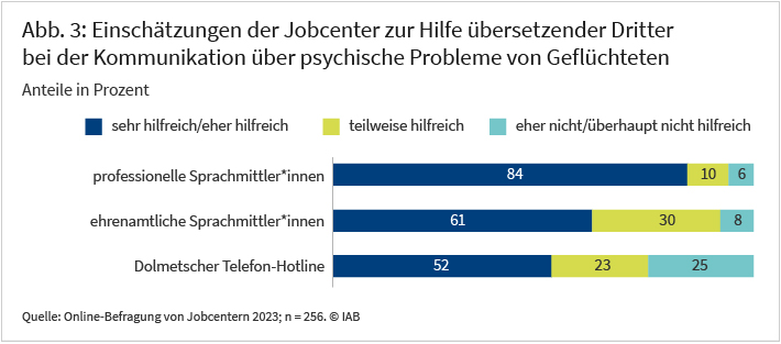 Abbildung 3 zeigt, wie hilfreich Jobcenter übersetzende Dritte bei der Kommunikation über psychische Probleme von Geflüchteten einschätzen. Dabei wird zwischen professionellen und ehrenamtlichen Sprachmittler*innen und der telefonischen Dolmetscher-Hotline der Bundesagentur für Arbeit unterschieden. Es zeigt sich, dass Jobcenter professionelle Sprachmittler*innen als am hilfreichsten bei der Kommunikation über psychische Probleme von Geflüchteten einschätzen (84 Prozent sehr oder eher hilfreich). Am wenigsten hilfreich ist aus ihrer Sicht die telefonische Dolmetscher-Hotline (52 Prozent sehr oder eher hilfreich). Bei den ehrenamtlichen Sprachmittler*innen sind es 61 Prozent, die diese als sehr oder eher hilfreich beurteilen. Quelle: Online-Befragung von Jobcentern 2023.