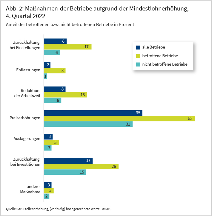 Abbildung 2 zeigt die Anteile an Betrieben im 4. Quartal 2022, die eine bestimmte Maßnahme infolge der Mindestlohnerhöhung, wie die Zurückhaltung bei Einstellungen, Entlassungen, die Reduktion der Arbeitszeit, die Erhöhung von Preisen, Auslagerungen, Zurückhaltung bei Investitionen sowie andere Maßnahmen vorgenommen haben. Die Anteile werden jeweils für alle Betriebe sowie getrennt für von der Mindestlohnanhebung betroffene und von der Anhebung nicht betroffene Betriebe dargestellt.