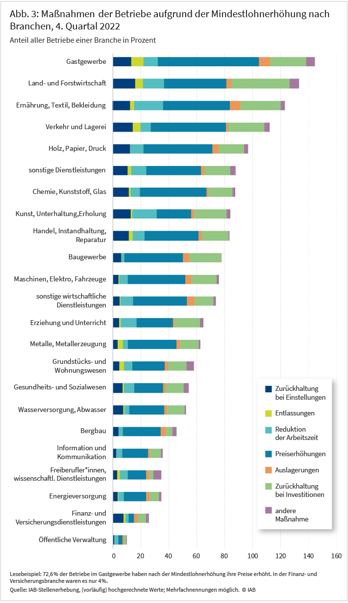 Abbildung 3 zeigt die Anteile an Betrieben im 4. Quartal 2022, die eine bestimmte Maßnahme infolge der Mindestlohnerhöhung, wie die Zurückhaltung bei Einstellungen, Entlassungen, die Reduktion der Arbeitszeit, die Erhöhung von Preisen, Auslagerungen, Zurückhaltung bei Investitionen sowie andere Maßnahmen vorgenommen haben. Die Anteile werden für alle Wirtschaftszweige getrennt dargestellt.