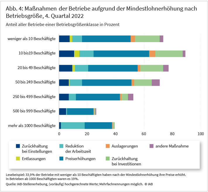 Abbildung 4 zeigt die Anteile an Betrieben im 4. Quartal 2022, die eine bestimmte Maßnahme infolge der Mindestlohnerhöhung, wie die Zurückhaltung bei Einstellungen, Entlassungen, die Reduktion der Arbeitszeit, die Erhöhung von Preisen, Auslagerungen, Zurückhaltung bei Investitionen sowie andere Maßnahmen vorgenommen haben. Die Anteile werden für alle Betriebsgrößenklassen getrennt dargestellt.