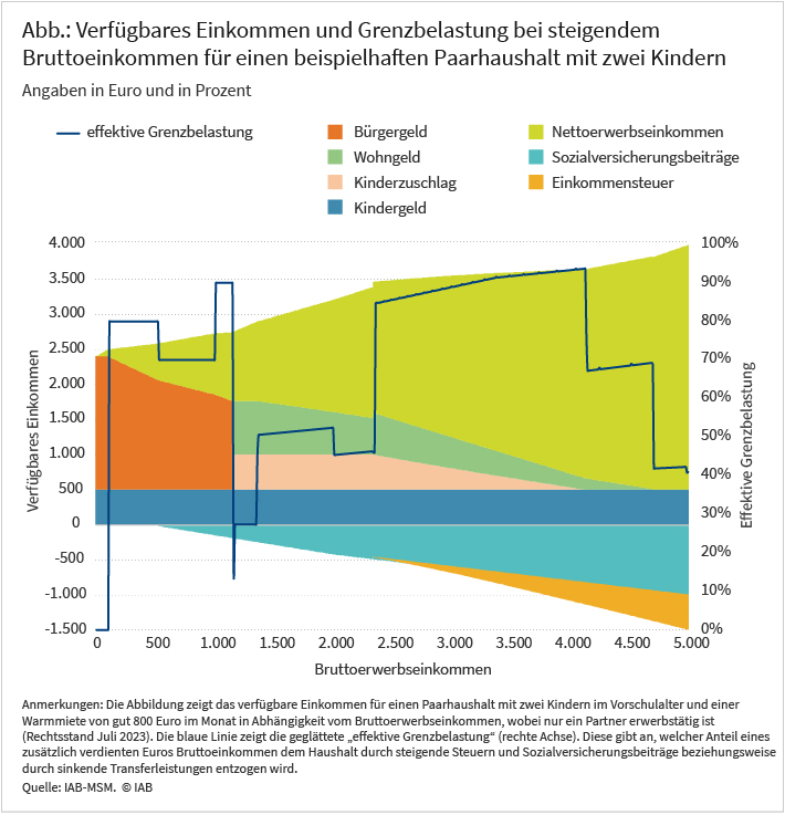 Die Abbildung zeigt beispielhaft für einen Paarhaushalt mit zwei Kindern im Vorschulalter und einem Alleinverdienenden die zu verschiedenen Bruttoerwerbseinkommen zwischen 0 und 5.000 Euro jeweils gehörenden verfügbare Einkommen aus Transferleistungen und Nettolohn und ihre Höhe. Bei einem Bruttolohn von 0 Euro setzt sich das verfügbare Einkommen nur aus Bürgergeld und Kindergeld zusammen. Zusätzlich ist die „effektive Grenzbelastung“ dargestellt. Die effektive Grenzbelastung gibt an, welcher Anteil eines zusätzlich verdienten Euros Bruttoeinkommen dem Haushalt über das Steuer- und Transfersystem durch steigende Steuern und Sozialversicherungsbeiträge oder durch sinkende Transferleistungen entzogen wird. Sie liegt für den Beispielhaushalt häufig über 80 Prozent.