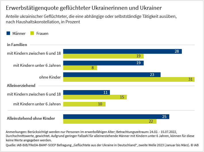 Das Balkendiagramm zeigt die Anteil ukrainischer Geflüchteter, die eine anhängige oder selbständige Tätigkeit ausüben, nach Haushaltskonstellation, in Prozent. Unterschieden wird nach Männern und Frauen. Mehr Informationen dazu finden sie im begleitenden Text.