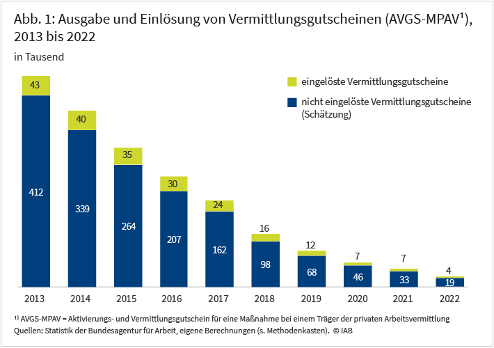 Abbildung 1 zeigt, wie sich die Anzahl eingelöster und nicht eingelöster Vermittlungsgutscheine in den Jahren 2013 bis 2022 entwickelt hat. Die Entwicklung ist im Text näher beschrieben.