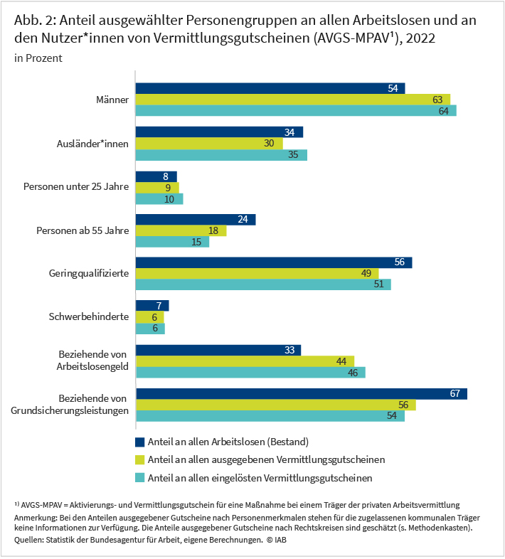 Abbildung 2 zeigt für ausgewählte Gruppen, wie hoch im Jahr 2022 ihr Anteil am Arbeitslosenbestand, an den ausgegebenen Vermittlungsgutscheinen sowie an den eingelösten Vermittlungsgutscheinen war. Die Ergebnisse sind im Text näher beschrieben.