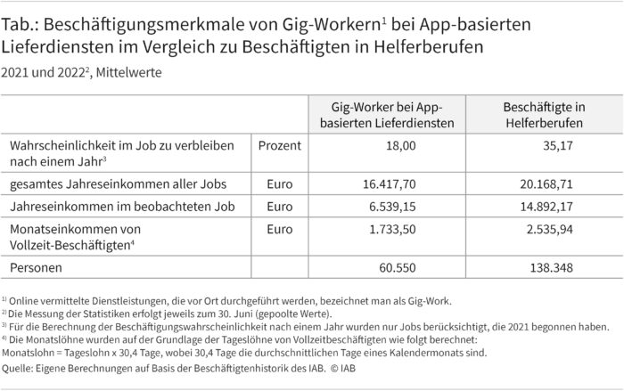 Die Tabelle zeigt den Vergleich von Mittelwerten der Beschäftigungsmerkmalen von 60.550 Gig-Workern bei Lieferdiensten und 138.348 Beschäftigten in Helferberufen. Die den Statistiken zugrundeliegenden Messungen erfolgen zum 30. Juni in den Jahren 2021 und 2022. 18 Prozent der Gig-Worker verbleiben nach Jobbeginn in 2021 ein Jahr später im selben Job. Bei der Vergleichsgruppe ist dies in etwa 35 Prozent der Beschäftigten in Helferberufen der Fall. Das gesamte Jahreseinkommen aller Jobs ist bei den Gig-Workern mit 16.417,70 Euro um gut 4.000 Euro niedriger und auch das Jahreseinkommen im Gig-Job und das Monatseinkommen von Vollzeit-Beschäftigten ist bei Gig-Workern weitaus geringer als bei Beschäftigten in Helferberufen. 