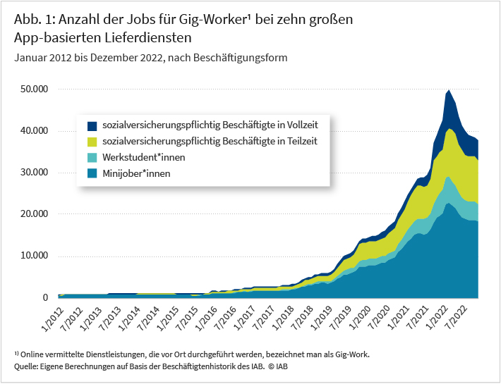 Abbildung 1 zeigt die Entwicklung der abhängigen Beschäftigung bei zehn großen App-basierten Lieferdiensten monatlich zwischen Januar 2012 und Dezember 2022 nach Beschäftigungsform. Bis 2018 ist die Beschäftigung in dieser Branche sehr gering und besteht nahezu ausschließlich aus Minijobs. Ab 2018 beginnt ein starkes Wachstum ausgehend von etwa 5.000 Beschäftigten, das sich neben Minijobs in kleinerem Ausmaß auch auf Werkstudent*innen und sozialversicherungspflichtig Beschäftigte in Teilzeit und Vollzeit verteilt. Zu Beginn des Jahres 2022 erreicht dieses Beschäftigungswachstum mit rund 50.000 Jobs seinen Höhepunkt, woraufhin bis Ende 2022 ein leichter Rückgang auf etwa 38.000 Beschäftigte erfolgt. 