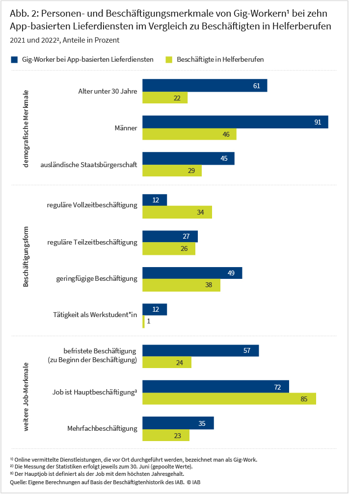 Abbildung 2 zeigt die Verteilung von Personencharakteristika und Beschäftigungsmerkmalen von Gig-Workern bei Lieferdiensten im Vergleich zu Beschäftigten in Helferberufen in Prozent. In den Balkendiagrammen ist zu erkennen, dass Gig-Worker im Mittel jünger, häufiger männlich und ausländischer Staatsbürgerschaft sind als Personen in Helferberufen. Hinsichtlich der Beschäftigungsform sind Gig-Worker häufiger geringfügig und als Werkstudent*in, aber weitaus seltener in regulär in Vollzeit beschäftigt. Gig-Worker sind zu Beginn der Beschäftigung doppelt so häufig befristet beschäftigt, die Gig-Beschäftigung ist seltener die Hauptbeschäftigung und häufiger gehen Gig-Worker mehreren Beschäftigungen nach, als dies bei der Vergleichsgruppe der Personen in Helferberufen der Fall ist.