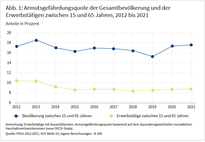 Abbildung 1 zeigt die Armutsgefährdungsquote für die Gesamtbevölkerung und Erwerbstätige zwischen 15 und 65 Jahren von 2012 bis 2021. Während sie bei Erwerbstätigen 2019 bis 2020 um 2 Prozent auf knapp 17 Prozent angestiegen ist, bewegt sich die Quote in der Gesamtbevölkerung seit 2015 konstant zwischen 8 und 9 Prozent. Quelle: PASS- 2012-2021, SUF Welle 15, eigene Berechnungen. © IAB