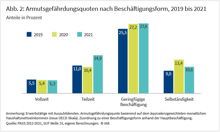 Abbildung 2 stellt die Armutsgefährdungsquote nach Beschäftigungsform in den Jahren 2019 bis 2021 dar. Diese ist bei Vollzeitbeschäftigten um 0,2 auf insgesamt 5,3 Prozent leicht zurückgegangen, während sie bei Teilzeitbeschäftigten von 11 Prozent auf fast 15 Prozent und bei Selbstständigen von 9 auf 10,6 Prozent angestiegen ist. Bei geringfügig Beschäftigten stieg die Quote um knapp 2 Prozent auf 27,6 Prozent an. Quelle: PASS- 2012-2021, SUF Welle 15, eigene Berechnungen. © IAB