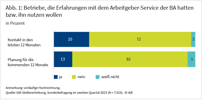 Abbildung 1 zeigt das betriebliche Antwortverhalten in Bezug auf die beiden Fragen, inwieweit sie in den letzten 12 Monaten Erfahrungen mit dem Arbeitgeber-Service der BA (AG-S) hatten bzw. ihn in den kommenden 12 Monate nutzen wollen. 25 Prozent der im zweiten Quartal 2023 befragten Betriebe hatten in den letzten 12 Monat Erfahrung mit dem AG-S gesammelt und 13 Prozent der Betriebe planten zu diesem Zeitpunkt dessen Nutzung in den kommenden 12 Monaten.