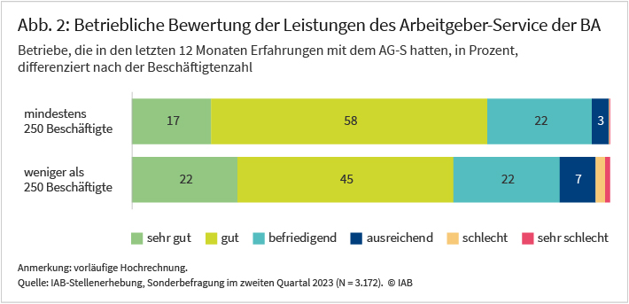 Abbildung 2 zeigt die betriebliche Bewertung der Leistungen des Arbeitgeberservice der BA (AG-S) durch Betriebe, die in den letzten 12 Monaten Erfahrungen mit dem AG-S hatten, differenziert nach der Beschäftigtenzahl. Großbetriebe mit mindestens 250 Beschäftigten bewerteten ihre Erfahrungen in 17 Prozent der Fälle mit sehr gut und in 58 Prozent der Fälle mit gut. Kleine und mittlere Betriebe mit weniger als 250 Beschäftigten bewerteten ihre Erfahrungen in 22 Prozent der Fälle mit sehr gut und in 45 Prozent der Fälle mit gut. 10 Prozent der kleinen und mittleren Betriebe beziehungsweise 4 Prozent der großen Betriebe vergaben die Noten ausreichend, schlecht oder sehr schlecht.